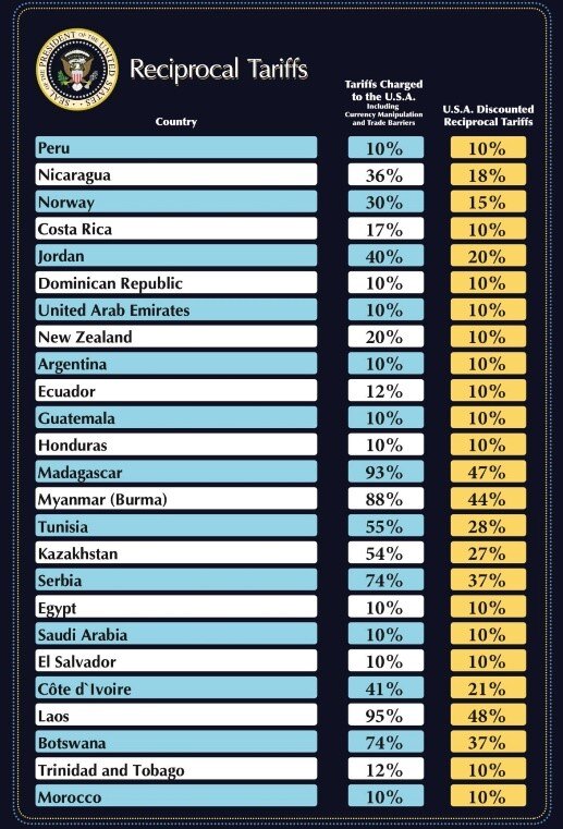 chart of tariffs by country